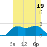 Carrabelle tide chart for Sunday, June 19, 2022