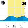 Carrabelle tide chart for Monday, June 20, 2022