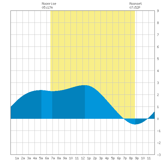 Carrabelle tide chart for Monday, June 27, 2022