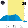 Carrabelle tide chart for Tuesday, June 28, 2022