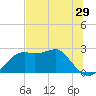 Carrabelle tide chart for Wednesday, June 29, 2022