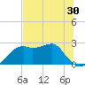 Carrabelle tide chart for Thursday, June 30, 2022