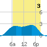 Carrabelle tide chart for Friday, June 3, 2022