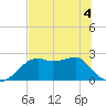 Carrabelle tide chart for Saturday, June 4, 2022