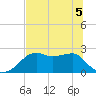 Carrabelle tide chart for Sunday, June 5, 2022