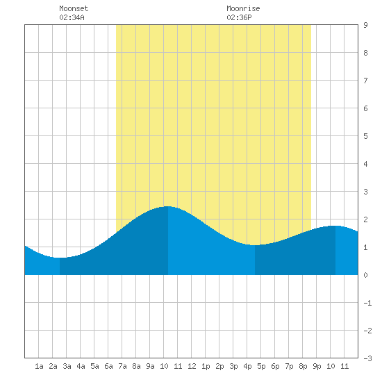 Carrabelle tide chart for Wednesday, June 8, 2022