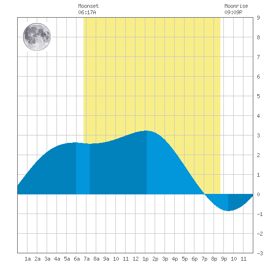 Carrabelle tide chart for Wednesday, July 13, 2022