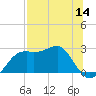 Carrabelle tide chart for Thursday, July 14, 2022