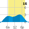 Carrabelle tide chart for Saturday, July 16, 2022