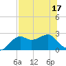 Carrabelle tide chart for Sunday, July 17, 2022