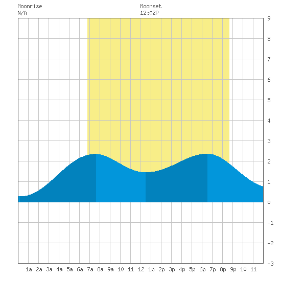 Carrabelle tide chart for Monday, July 18, 2022