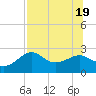 Carrabelle tide chart for Tuesday, July 19, 2022