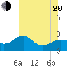 Carrabelle tide chart for Wednesday, July 20, 2022