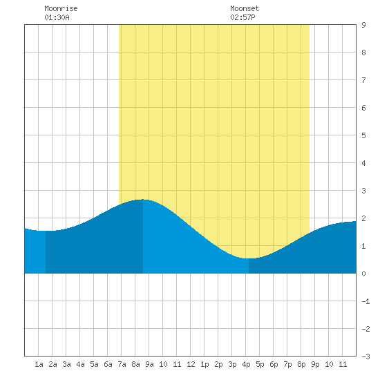 Carrabelle tide chart for Thursday, July 21, 2022