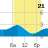 Carrabelle tide chart for Thursday, July 21, 2022