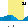 Carrabelle tide chart for Friday, July 22, 2022