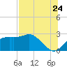 Carrabelle tide chart for Sunday, July 24, 2022