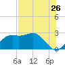 Carrabelle tide chart for Tuesday, July 26, 2022