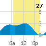 Carrabelle tide chart for Wednesday, July 27, 2022