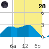 Carrabelle tide chart for Thursday, July 28, 2022