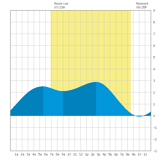 Carrabelle tide chart for Friday, July 29, 2022