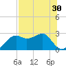 Carrabelle tide chart for Saturday, July 30, 2022