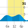 Carrabelle tide chart for Sunday, July 31, 2022