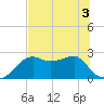 Carrabelle tide chart for Sunday, July 3, 2022