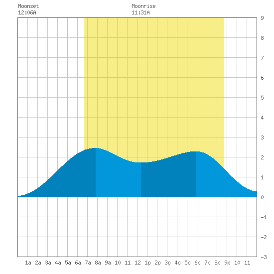 Carrabelle tide chart for Monday, July 4, 2022