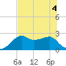 Carrabelle tide chart for Monday, July 4, 2022