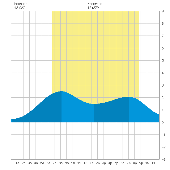 Carrabelle tide chart for Tuesday, July 5, 2022