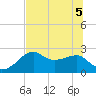 Carrabelle tide chart for Tuesday, July 5, 2022