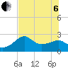 Carrabelle tide chart for Wednesday, July 6, 2022