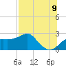 Carrabelle tide chart for Saturday, July 9, 2022