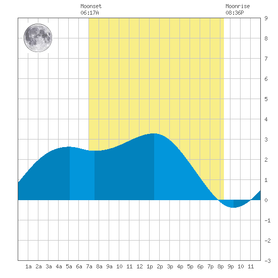 Carrabelle tide chart for Thursday, August 11, 2022
