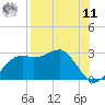 Carrabelle tide chart for Thursday, August 11, 2022
