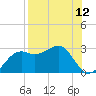 Carrabelle tide chart for Friday, August 12, 2022