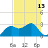 Carrabelle tide chart for Saturday, August 13, 2022