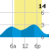 Carrabelle tide chart for Sunday, August 14, 2022