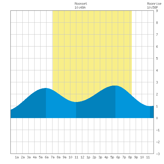 Carrabelle tide chart for Monday, August 15, 2022