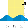 Carrabelle tide chart for Monday, August 15, 2022