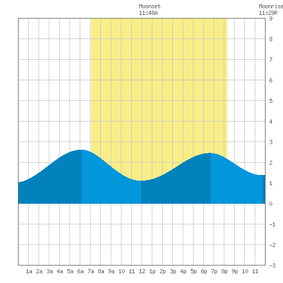 Carrabelle tide chart for Tuesday, August 16, 2022