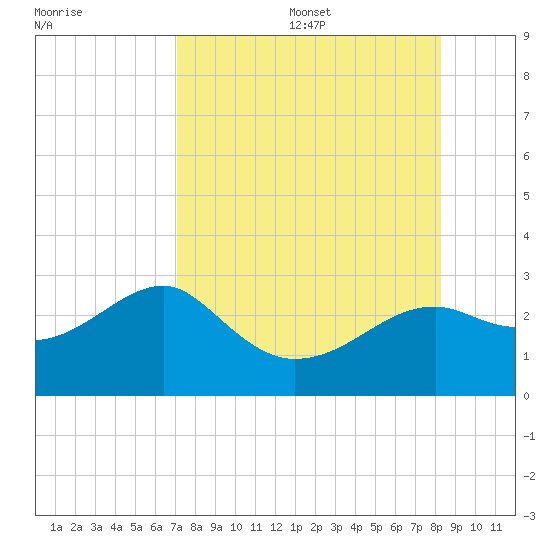Carrabelle tide chart for Wednesday, August 17, 2022
