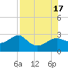 Carrabelle tide chart for Wednesday, August 17, 2022