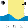 Carrabelle tide chart for Friday, August 19, 2022