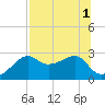 Carrabelle tide chart for Monday, August 1, 2022