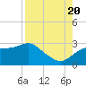 Carrabelle tide chart for Saturday, August 20, 2022