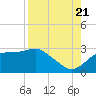 Carrabelle tide chart for Sunday, August 21, 2022