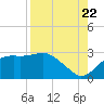 Carrabelle tide chart for Monday, August 22, 2022