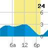 Carrabelle tide chart for Wednesday, August 24, 2022
